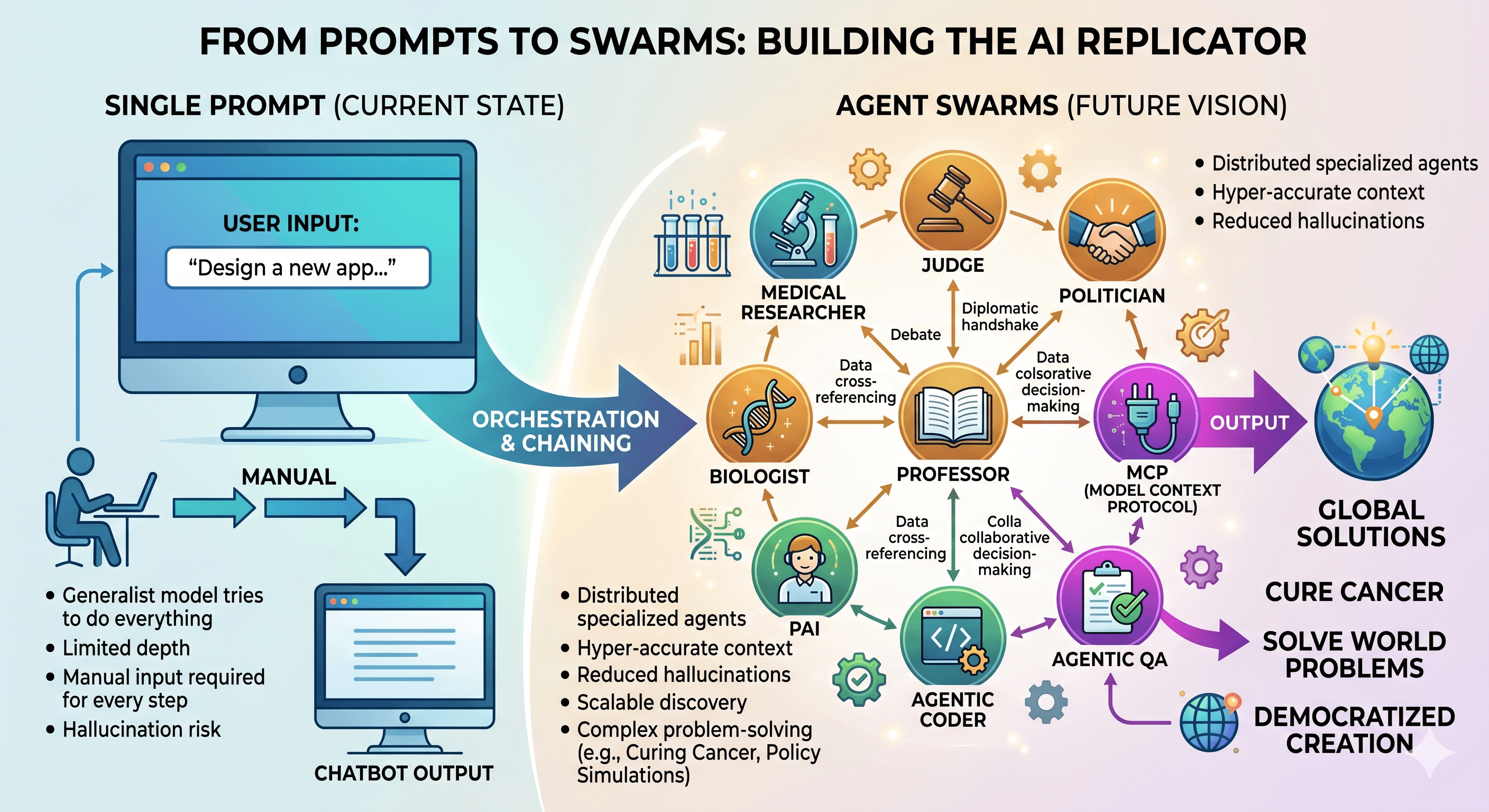 From Prompts to Swarms
